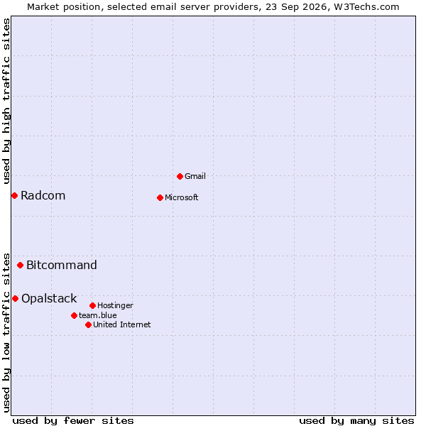 Market position of Bitcommand vs. Opalstack vs. Radcom