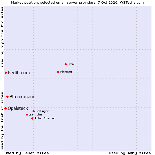 Market position of Bitcommand vs. Rediff.com vs. Opalstack