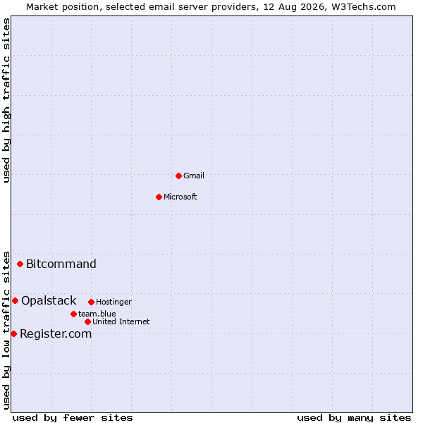 Market position of Bitcommand vs. Opalstack vs. Register.com
