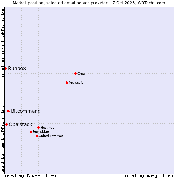 Market position of Bitcommand vs. Opalstack vs. Runbox