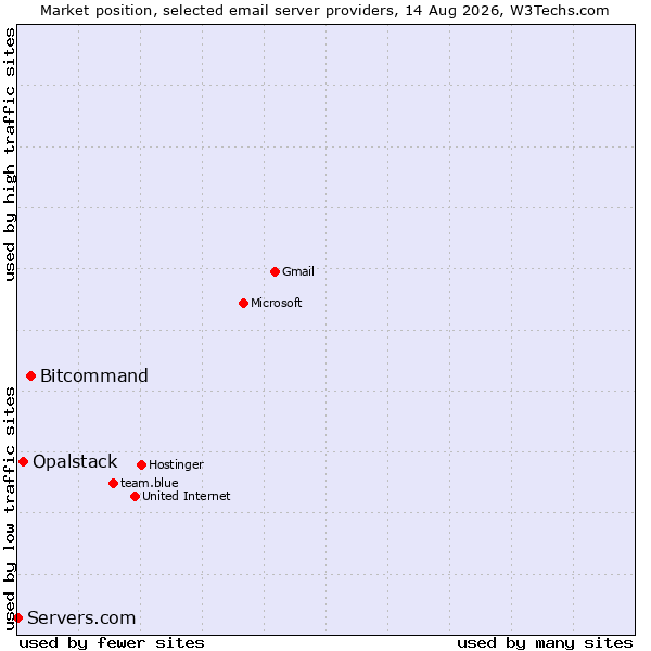 Market position of Bitcommand vs. Opalstack vs. Servers.com