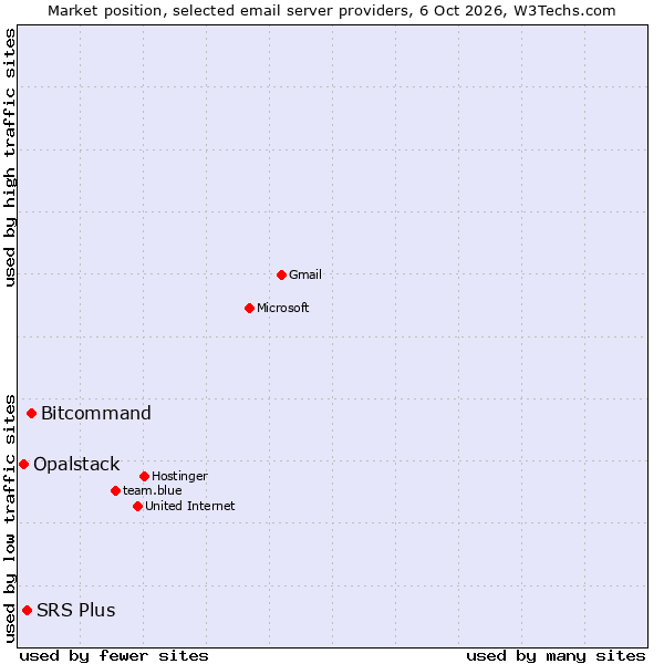 Market position of Bitcommand vs. SRS Plus vs. Opalstack