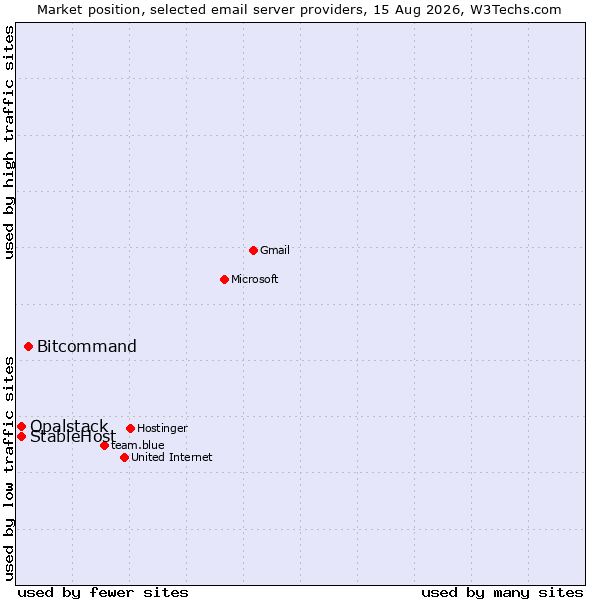 Market position of Bitcommand vs. Opalstack vs. StableHost