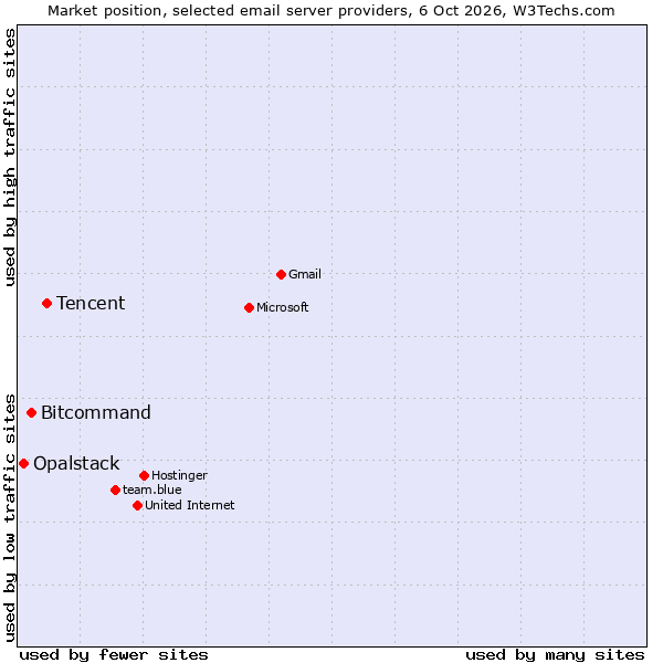 Market position of Tencent vs. Bitcommand vs. Opalstack