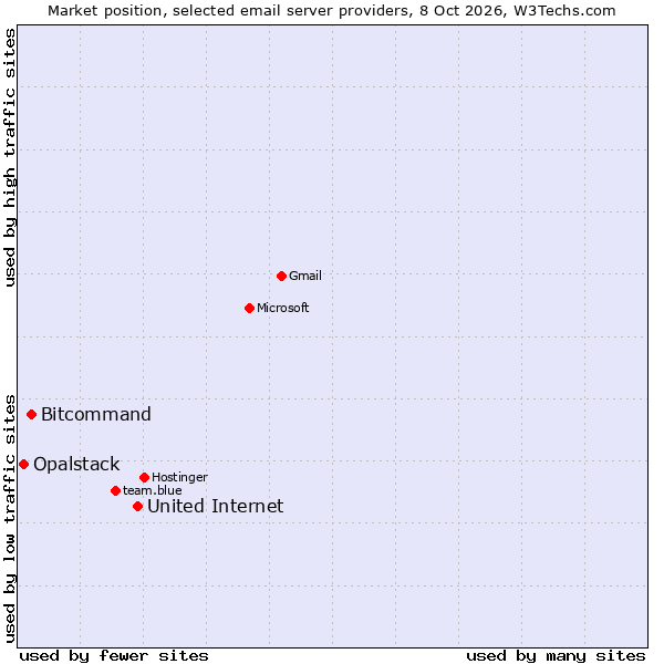 Market position of United Internet vs. Bitcommand vs. Opalstack