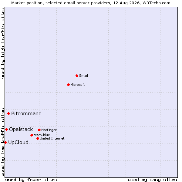 Market position of Bitcommand vs. Opalstack vs. UpCloud