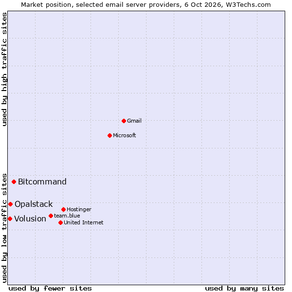 Market position of Bitcommand vs. Opalstack vs. Volusion