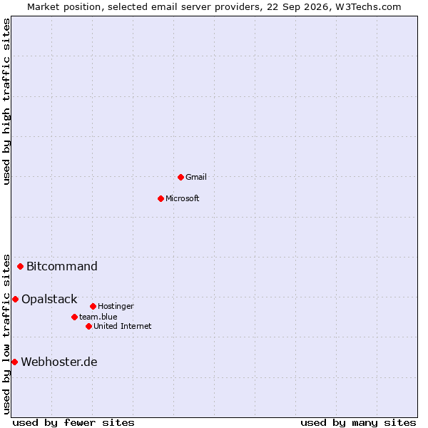 Market position of Bitcommand vs. Opalstack vs. Webhoster.de