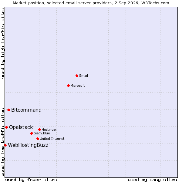 Market position of Bitcommand vs. Opalstack vs. WebHostingBuzz