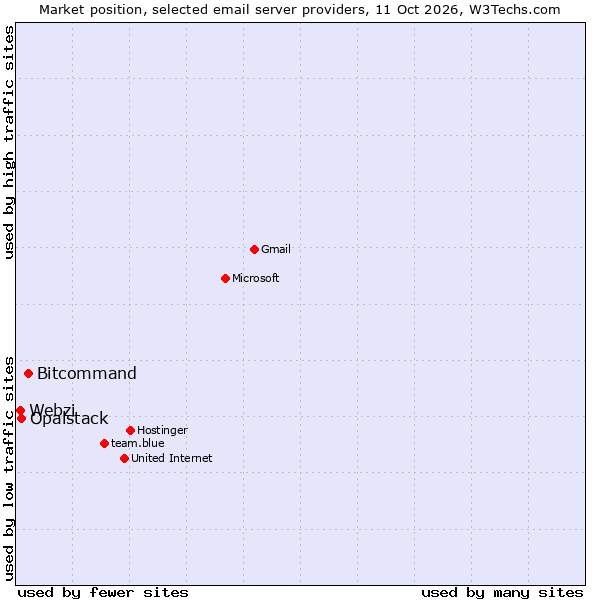 Market position of Bitcommand vs. Opalstack vs. Webzi