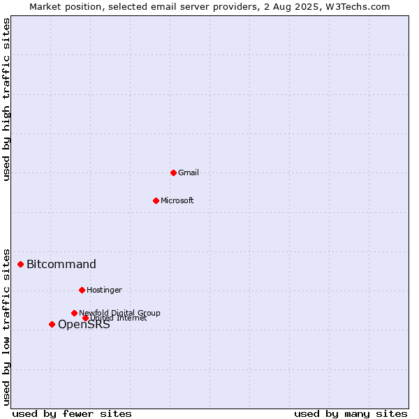 Market position of OpenSRS vs. Bitcommand
