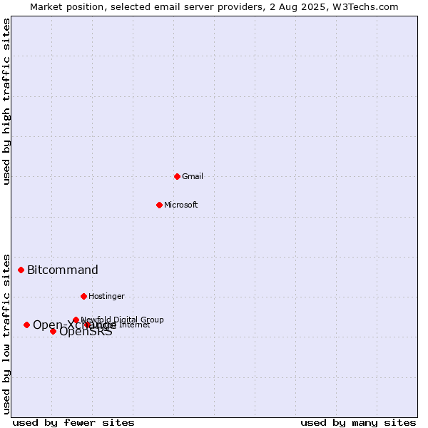 Market position of OpenSRS vs. Open-Xchange vs. Bitcommand
