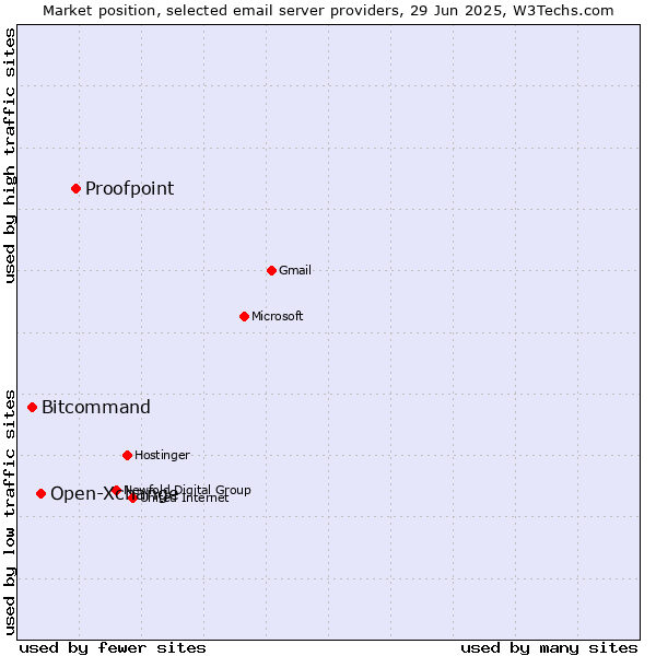Market position of Proofpoint vs. Open-Xchange vs. Bitcommand