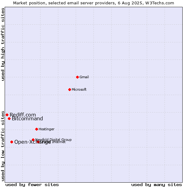 Market position of Open-Xchange vs. Bitcommand vs. Rediff.com