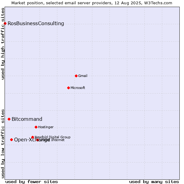 Market position of Open-Xchange vs. Bitcommand vs. RosBusinessConsulting
