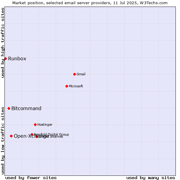 Market position of Open-Xchange vs. Bitcommand vs. Runbox