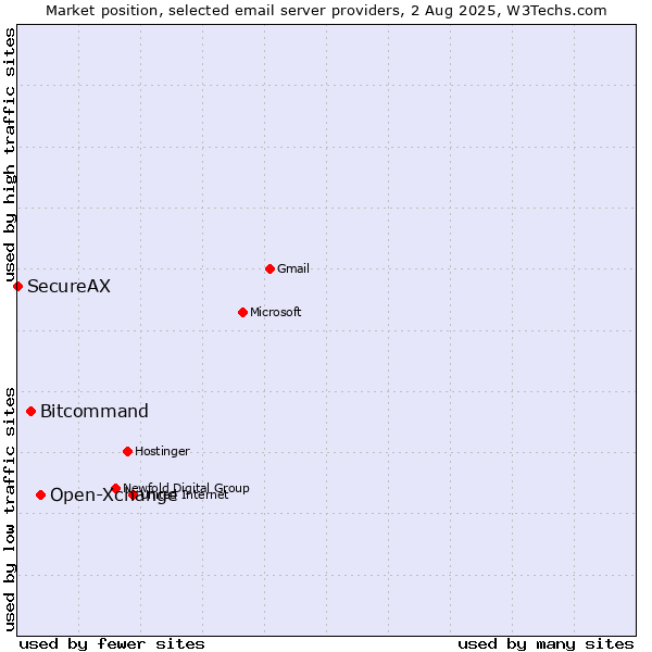 Market position of Open-Xchange vs. Bitcommand vs. SecureAX