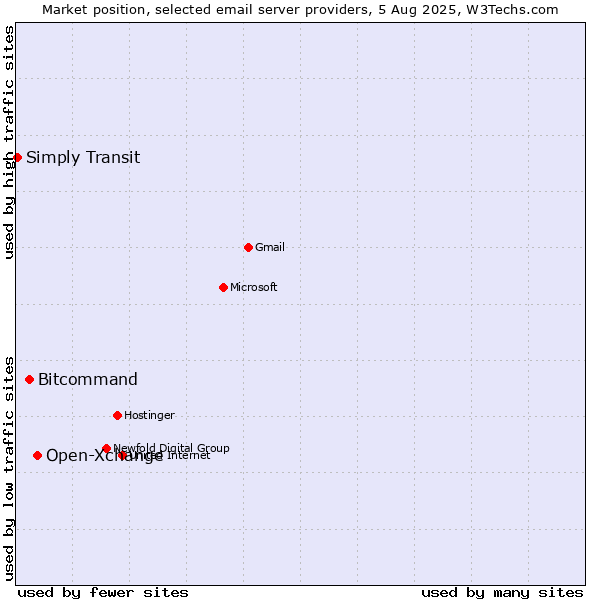 Market position of Open-Xchange vs. Bitcommand vs. Simply Transit