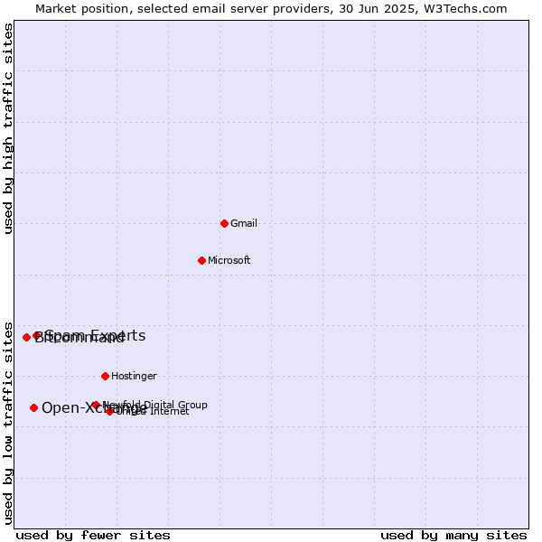 Market position of Spam Experts vs. Open-Xchange vs. Bitcommand