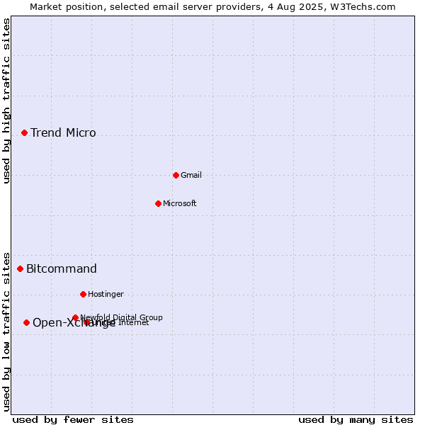 Market position of Open-Xchange vs. Trend Micro vs. Bitcommand