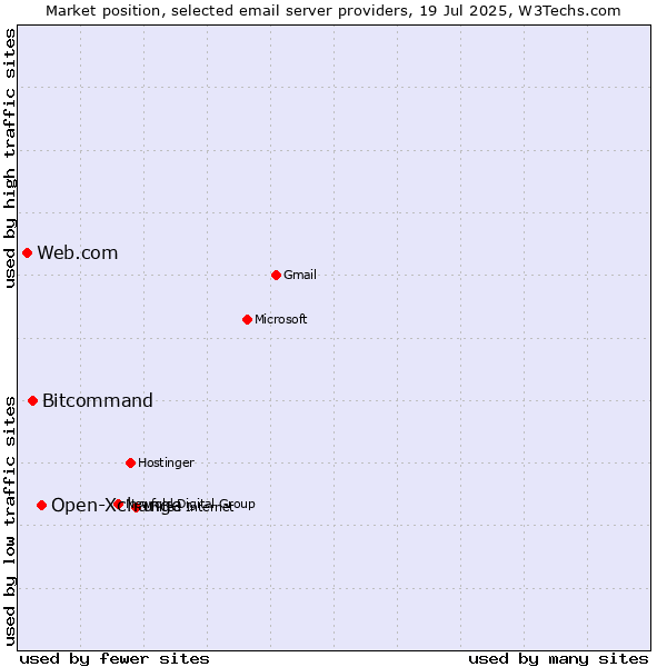 Market position of Open-Xchange vs. Bitcommand vs. Web.com