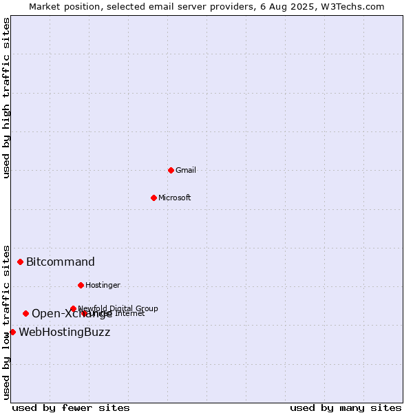 Market position of Open-Xchange vs. Bitcommand vs. WebHostingBuzz