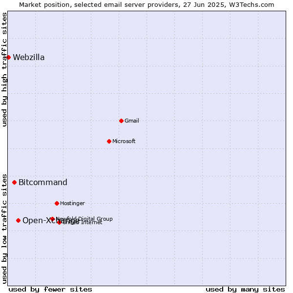 Market position of Open-Xchange vs. Bitcommand vs. Webzilla