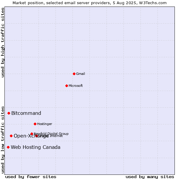 Market position of Open-Xchange vs. Bitcommand vs. Web Hosting Canada