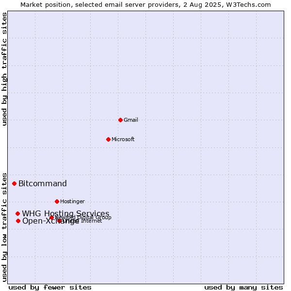 Market position of Open-Xchange vs. Bitcommand vs. WHG Hosting Services