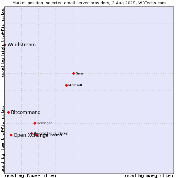 Market position of Open-Xchange vs. Bitcommand vs. Windstream