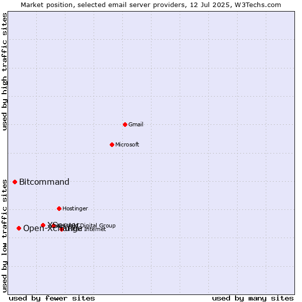 Market position of XServer vs. Open-Xchange vs. Bitcommand