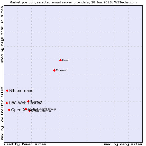Market position of Open-Xchange vs. Bitcommand vs. H88 Web Hosting