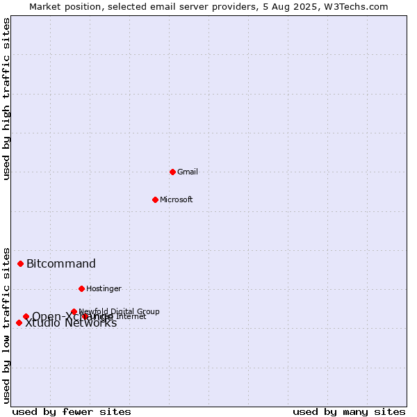 Market position of Open-Xchange vs. Bitcommand vs. Xtudio Networks