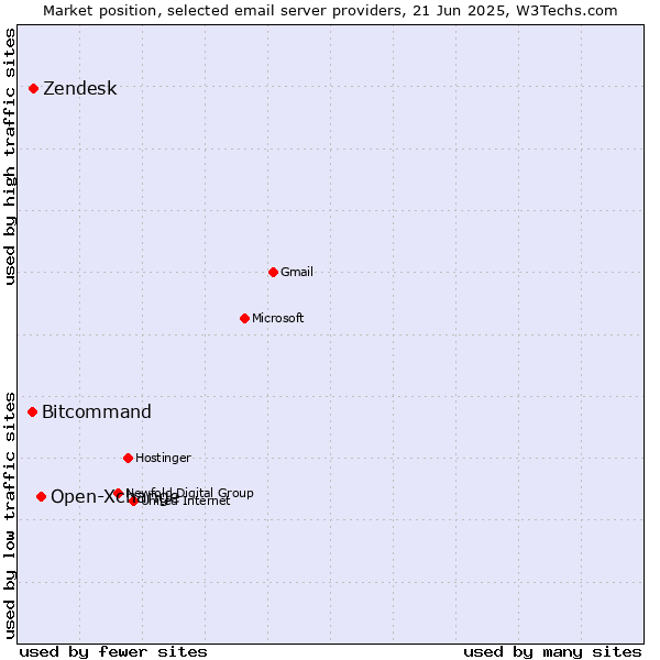 Market position of Open-Xchange vs. Zendesk vs. Bitcommand
