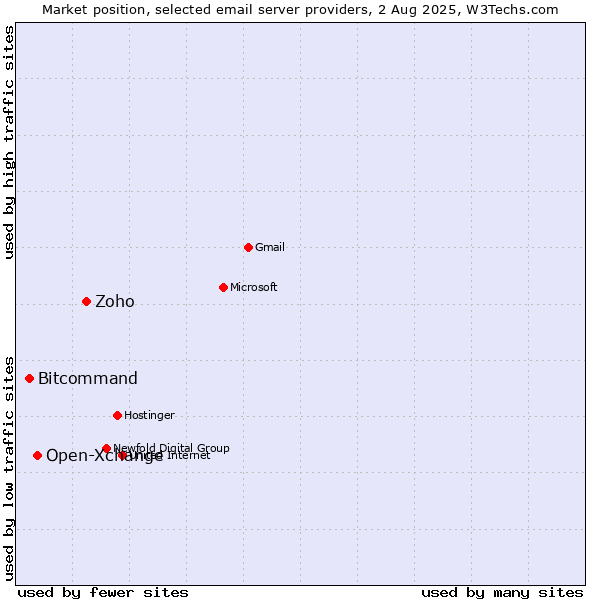 Market position of Zoho vs. Open-Xchange vs. Bitcommand