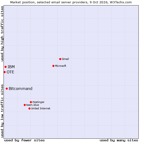 Market position of Bitcommand vs. IBM vs. OTE