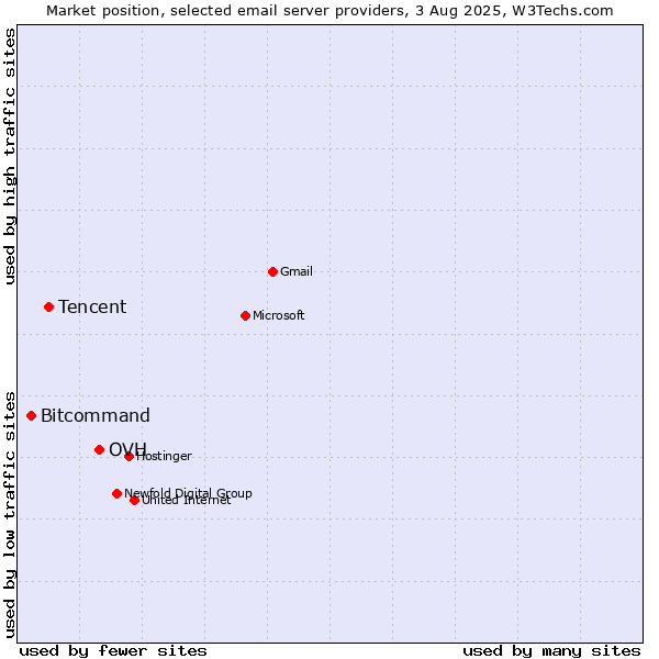 Market position of OVH vs. Tencent vs. Bitcommand