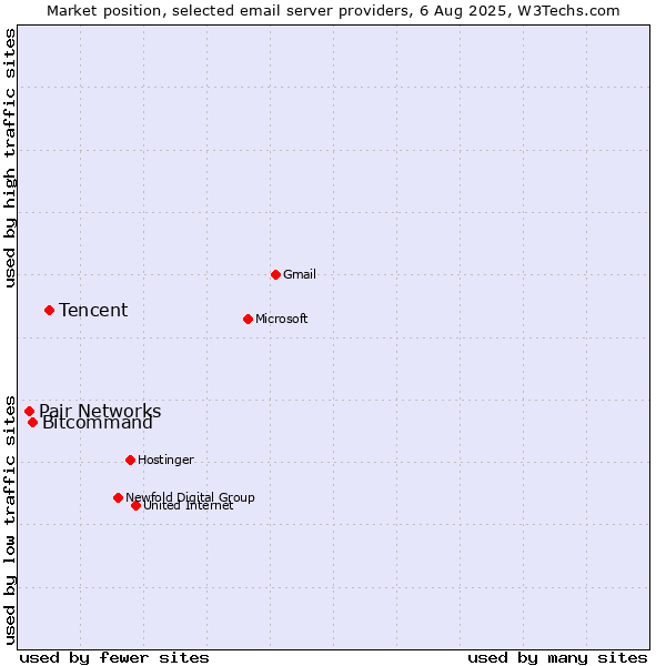 Market position of Tencent vs. Bitcommand vs. Pair Networks