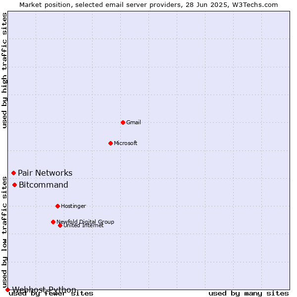 Market position of Bitcommand vs. Pair Networks vs. Webhost Python