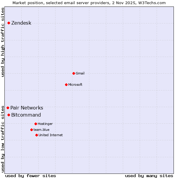 Market position of Zendesk vs. Bitcommand vs. Pair Networks