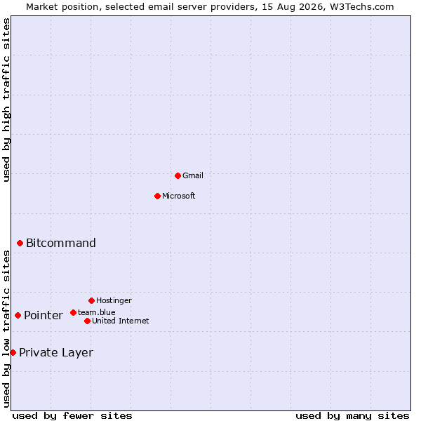 Market position of Bitcommand vs. Pointer vs. Private Layer