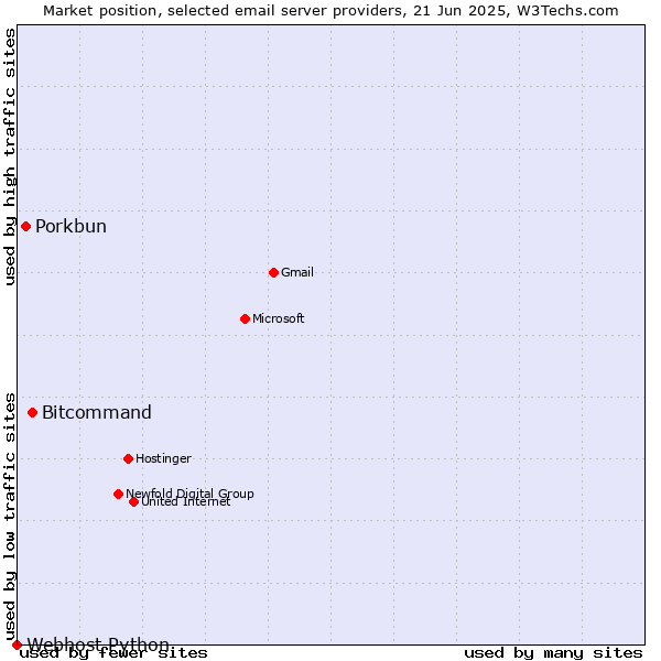 Market position of Bitcommand vs. Porkbun vs. Webhost Python