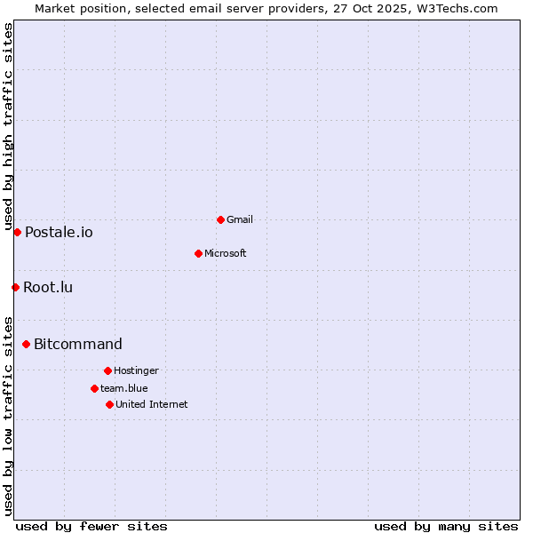 Market position of Bitcommand vs. Postale.io vs. Root.lu