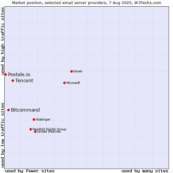 Market position of Tencent vs. Bitcommand vs. Postale.io