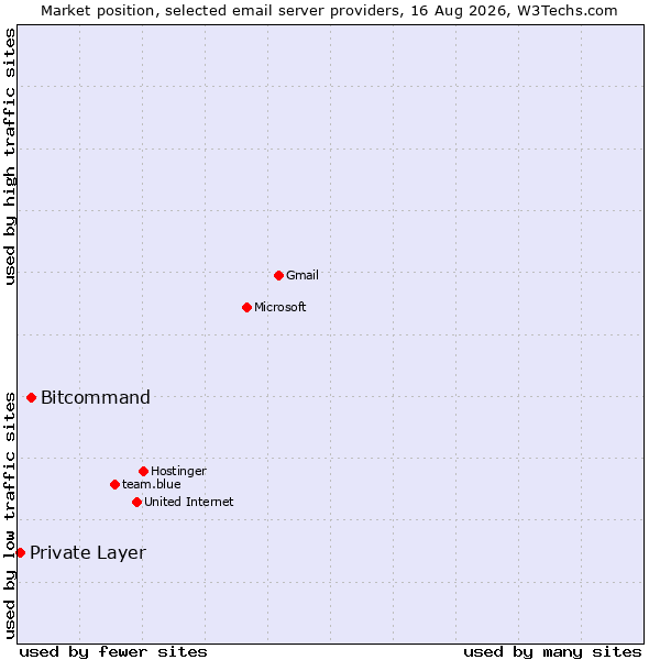 Market position of Bitcommand vs. Private Layer
