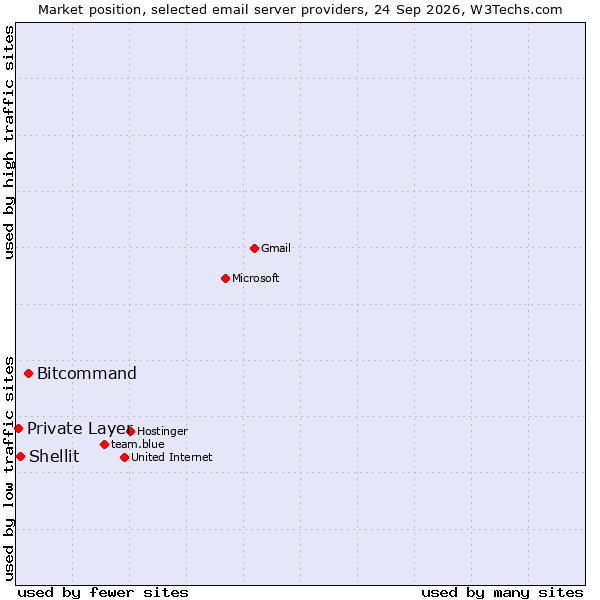 Market position of Bitcommand vs. Shellit vs. Private Layer