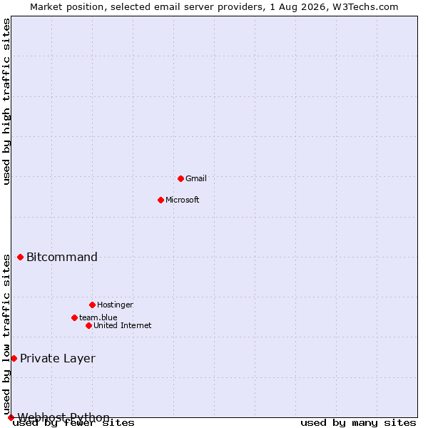 Market position of Bitcommand vs. Private Layer vs. Webhost Python