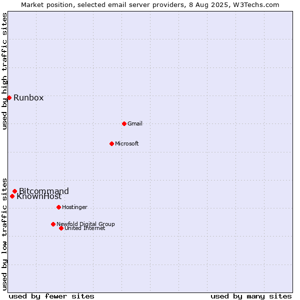 Market position of Bitcommand vs. KnownHost vs. Runbox