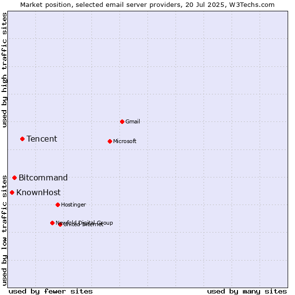 Market position of Tencent vs. Bitcommand vs. KnownHost