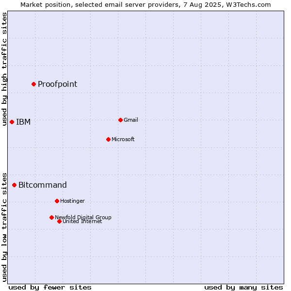 Market position of Proofpoint vs. Bitcommand vs. IBM